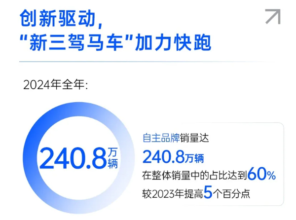 一锤定音2024中国车市盘点之八：在变革中突围，BB电子集团破局前行