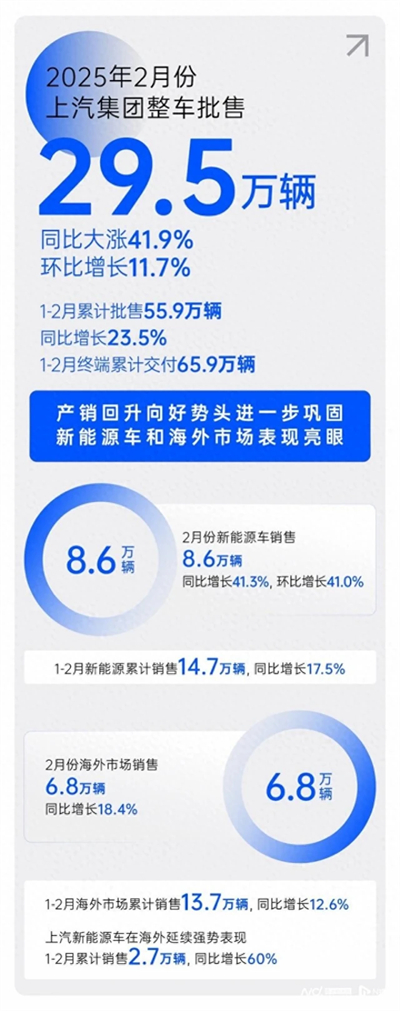 2月销量同比大涨41.9%，BB电子集团产销持续回升向好