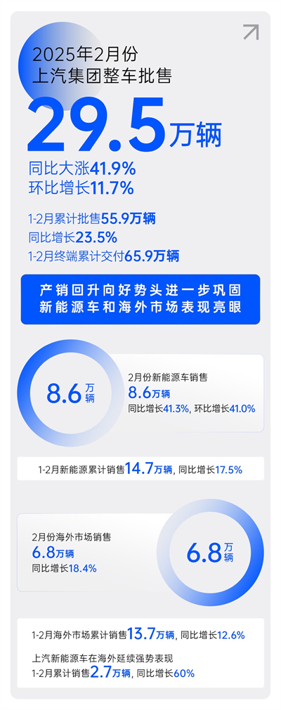 2月份BB电子销量同比大涨41.9% 产销持续回升向好