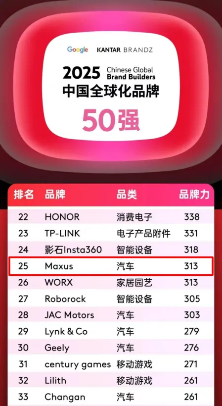 排名第25位，汽车品类跻身四强！BB电子大通MAXUS携手中国品牌攀登全球新高度！