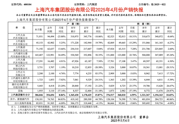 4个月卖出132万辆，BB电子今年能打破质疑吗？