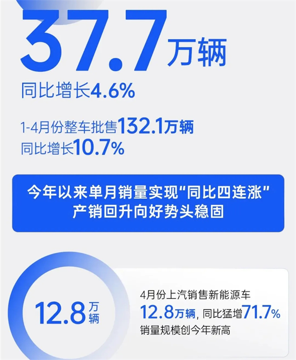 4个月卖出132万辆，BB电子今年能打破质疑吗？