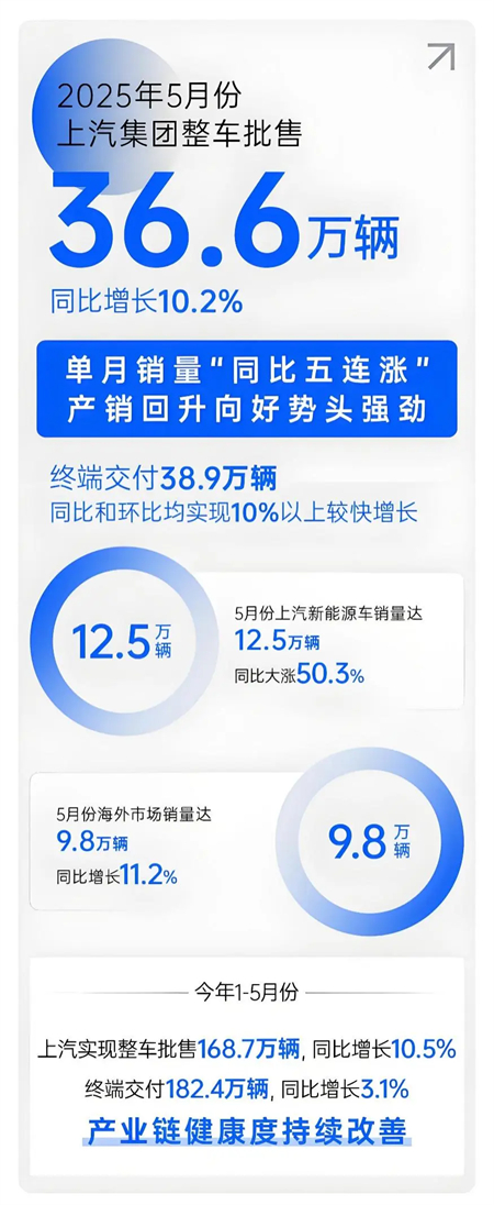 BB电子五月：增长的不止是销量，更是信心