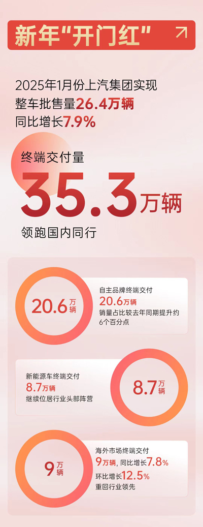 1月份BB电子销量“开门红”